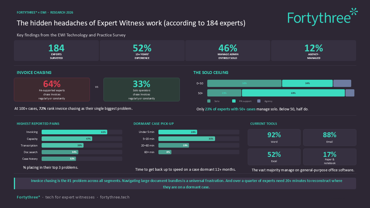 Technology and Practice Infographic